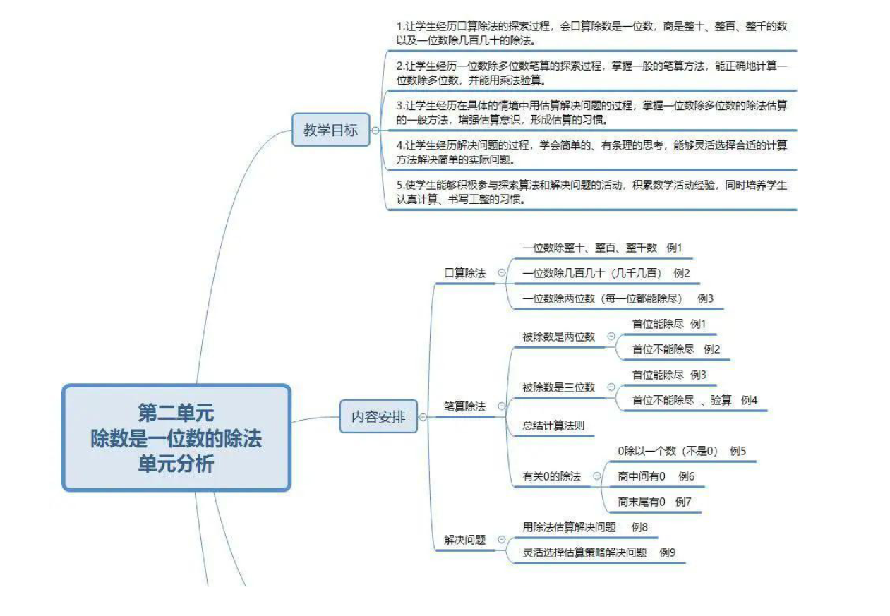 三年级下册人教版数学 全册知识点思维导图资料预览第 2 页