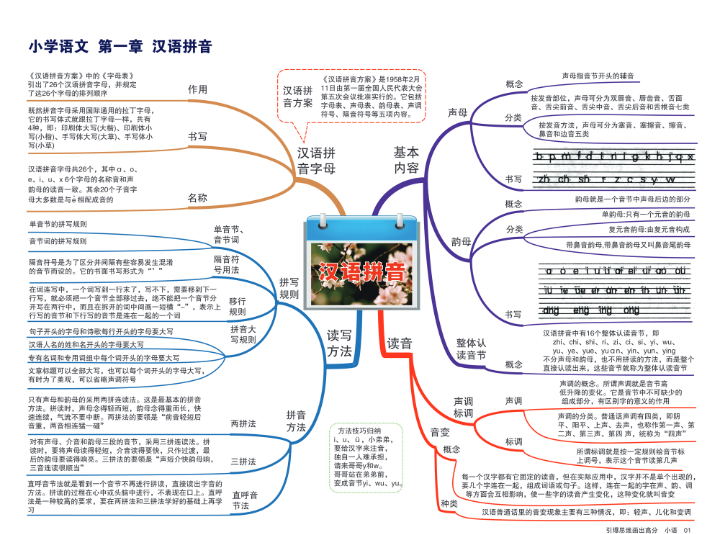 小学语文思维导图资料预览第 2 页