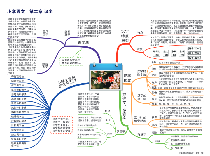 小学语文思维导图资料预览第 3 页