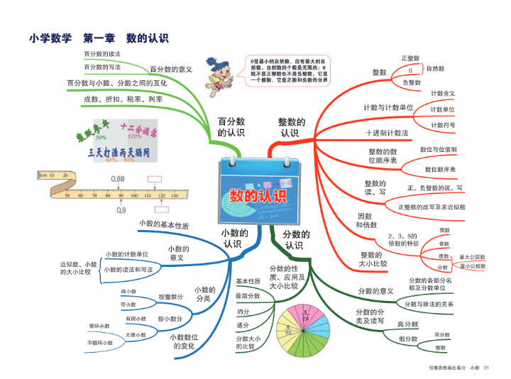 小学数学思维导图资料预览第 2 页