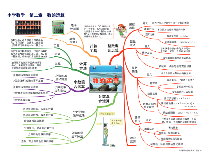 小学数学思维导图资料预览第 3 页