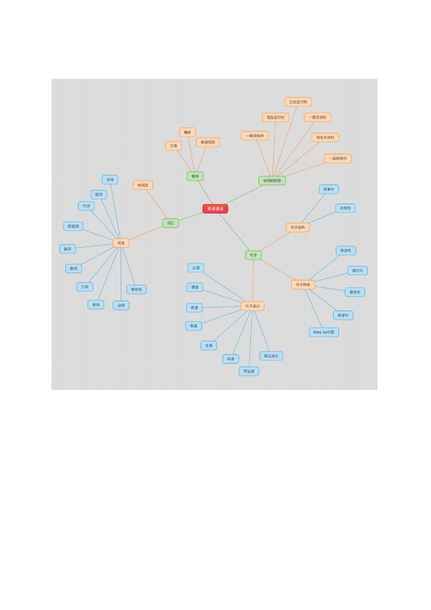 小学英语语法思维导图资料预览第 1 页